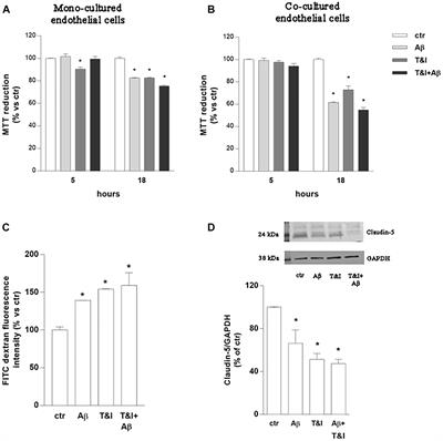 Astrocytes Modify Migration of PBMCs Induced by β-Amyloid in a Blood-Brain Barrier in vitro Model